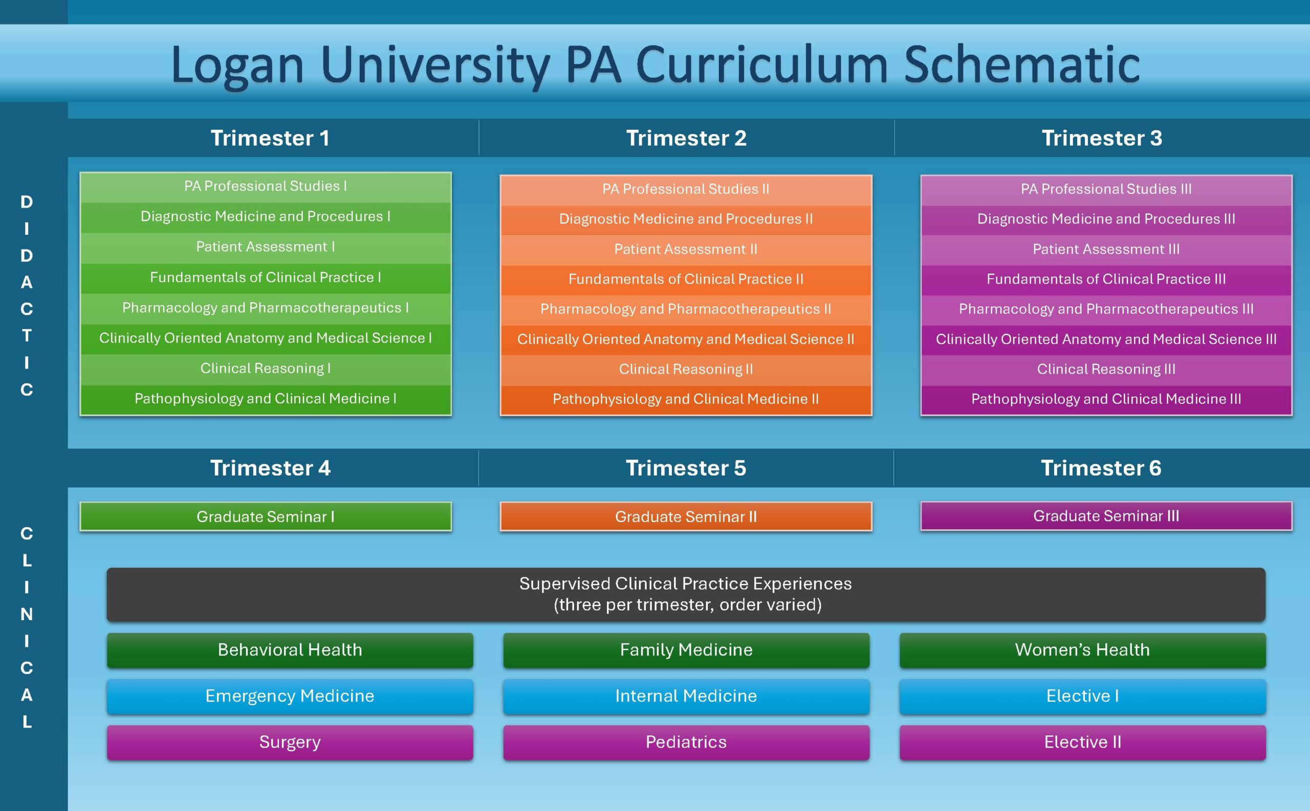 PA Curriculum Schematic.